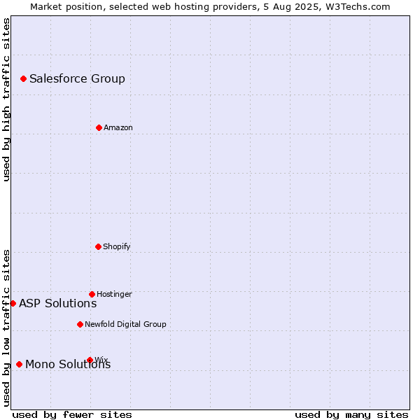 Market position of Salesforce Group vs. Mono Solutions vs. ASP Solutions