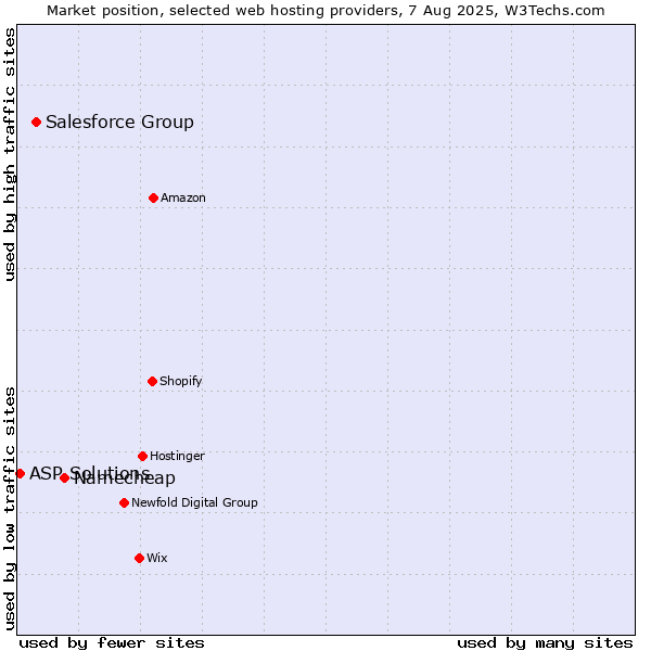 Market position of Namecheap vs. Salesforce Group vs. ASP Solutions