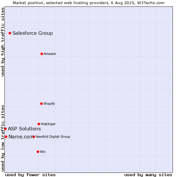 Market position of Salesforce Group vs. Name.com vs. ASP Solutions