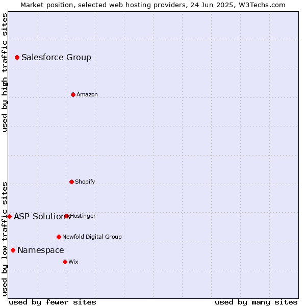 Market position of Salesforce Group vs. Namespace vs. ASP Solutions