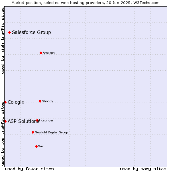 Market position of Salesforce Group vs. ASP Solutions vs. Cologix