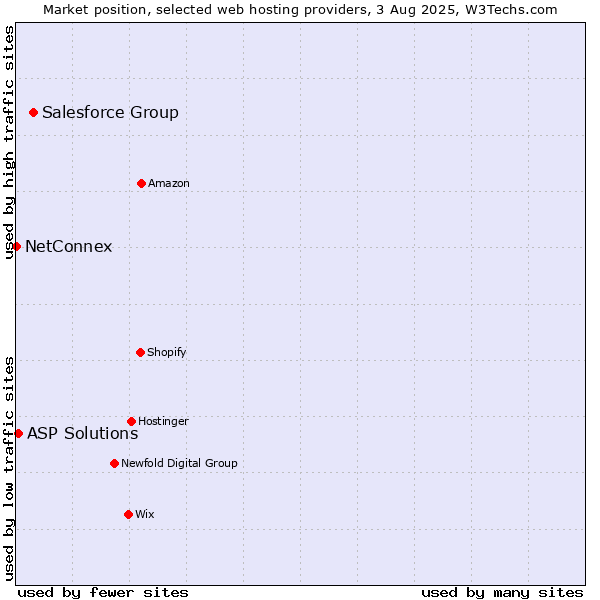 Market position of Salesforce Group vs. ASP Solutions vs. NetConnex