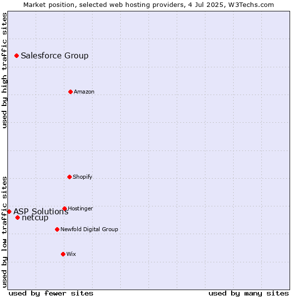Market position of netcup vs. Salesforce Group vs. ASP Solutions