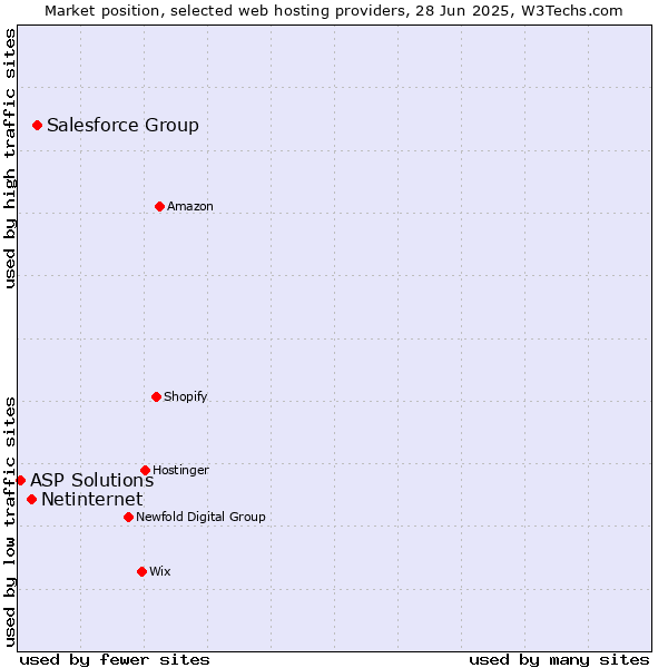 Market position of Salesforce Group vs. Netinternet vs. ASP Solutions