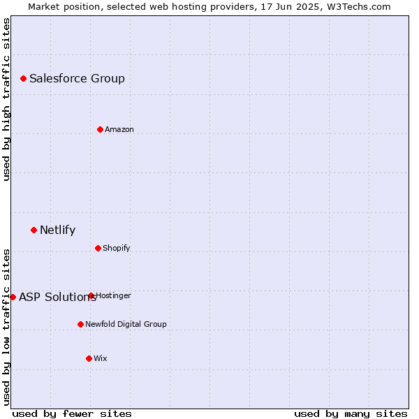 Market position of Netlify vs. Salesforce Group vs. ASP Solutions