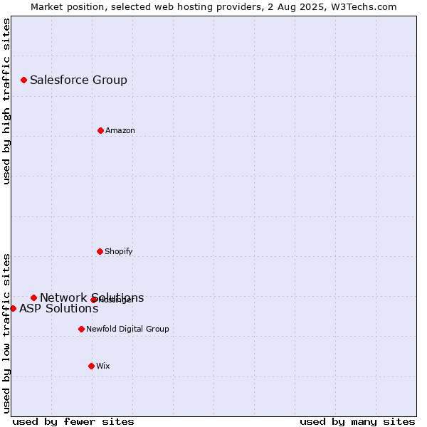 Market position of Network Solutions vs. Salesforce Group vs. ASP Solutions