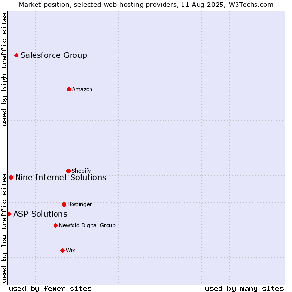 Market position of Salesforce Group vs. Nine Internet Solutions vs. ASP Solutions
