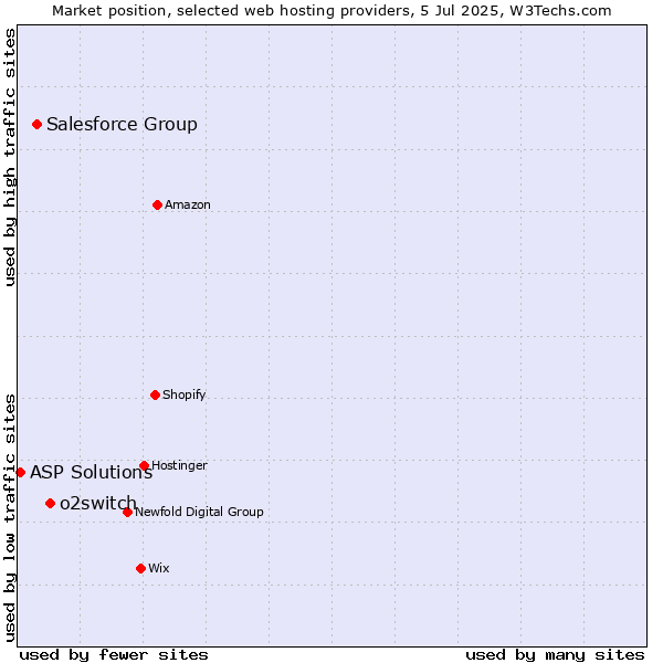 Market position of o2switch vs. Salesforce Group vs. ASP Solutions