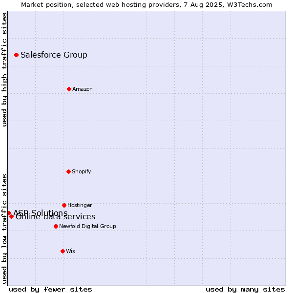 Market position of Salesforce Group vs. Online data services vs. ASP Solutions