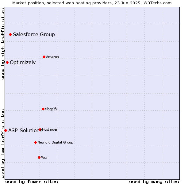 Market position of Salesforce Group vs. Optimizely vs. ASP Solutions