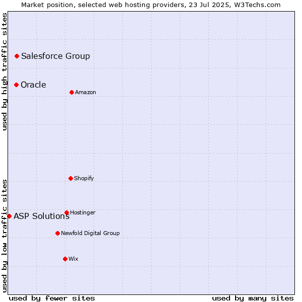 Market position of Salesforce Group vs. Oracle vs. ASP Solutions