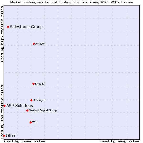 Market position of Salesforce Group vs. ASP Solutions vs. Otter