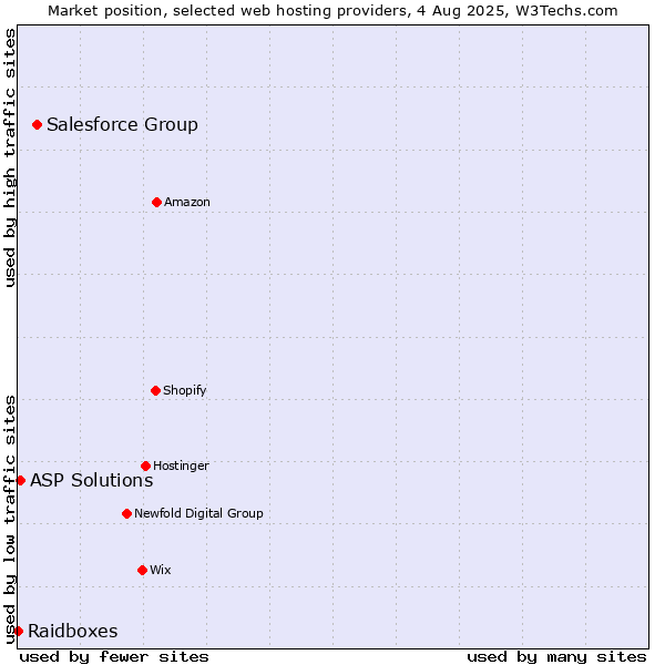 Market position of Salesforce Group vs. ASP Solutions vs. Raidboxes