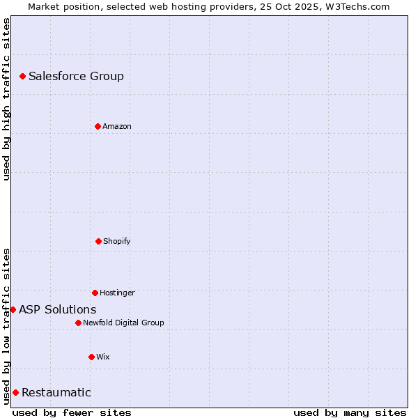 Market position of Salesforce Group vs. Restaumatic vs. ASP Solutions