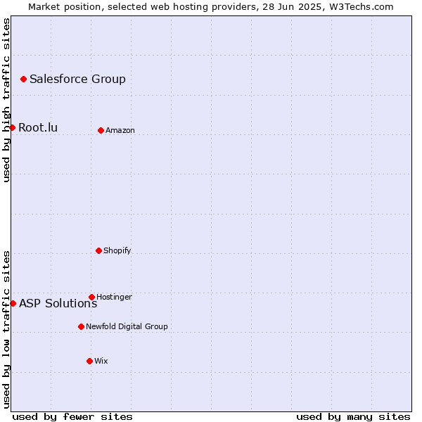 Market position of Salesforce Group vs. ASP Solutions vs. Root.lu