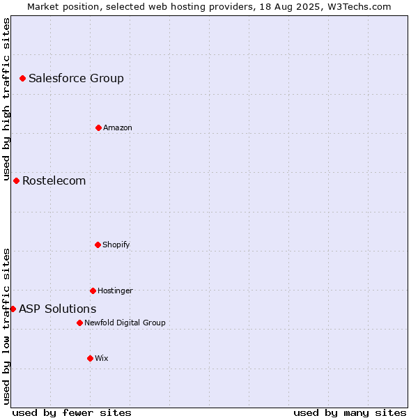 Market position of Salesforce Group vs. Rostelecom vs. ASP Solutions