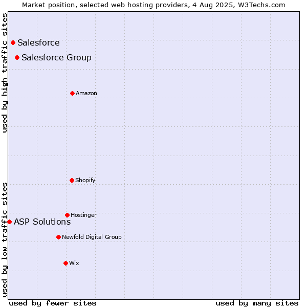 Market position of Salesforce Group vs. Salesforce vs. ASP Solutions