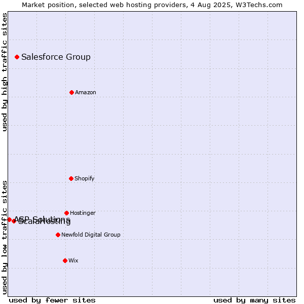 Market position of Salesforce Group vs. ScalaHosting vs. ASP Solutions