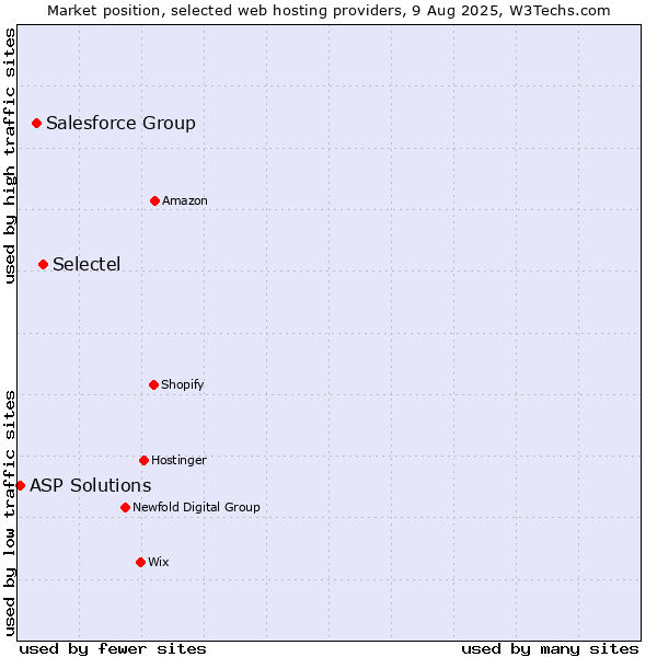 Market position of Selectel vs. Salesforce Group vs. ASP Solutions