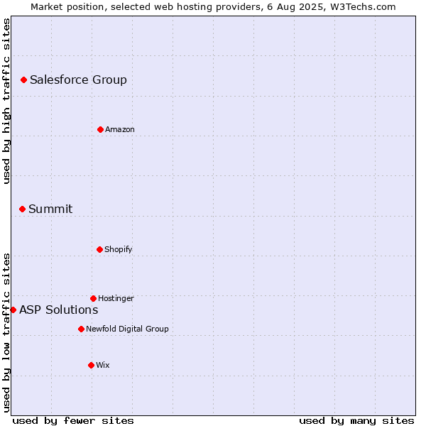 Market position of Salesforce Group vs. Summit vs. ASP Solutions