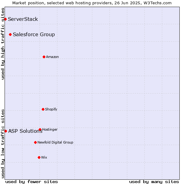 Market position of Salesforce Group vs. ASP Solutions vs. ServerStack