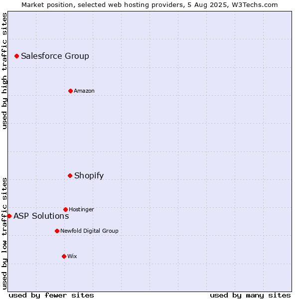 Market position of Shopify vs. Salesforce Group vs. ASP Solutions