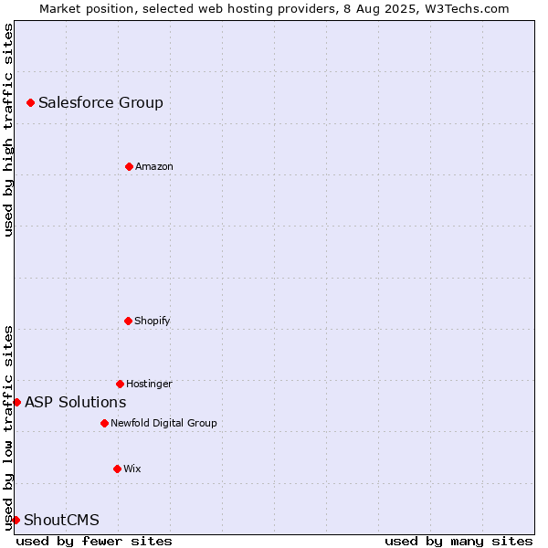 Market position of Salesforce Group vs. ASP Solutions vs. ShoutCMS