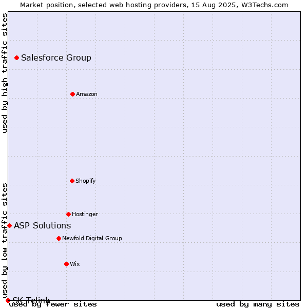 Market position of Salesforce Group vs. ASP Solutions vs. SK Telink
