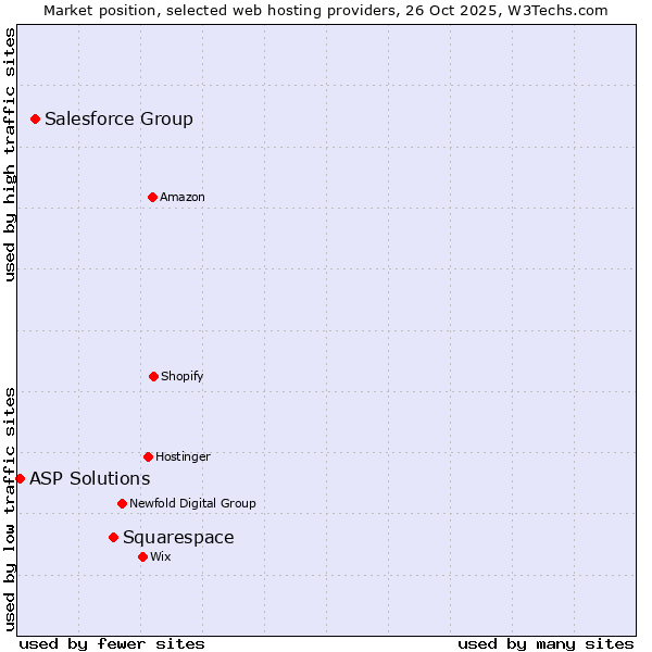Market position of Squarespace vs. Salesforce Group vs. ASP Solutions