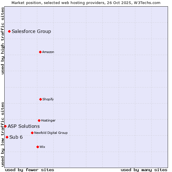 Market position of Salesforce Group vs. Sub 6 vs. ASP Solutions