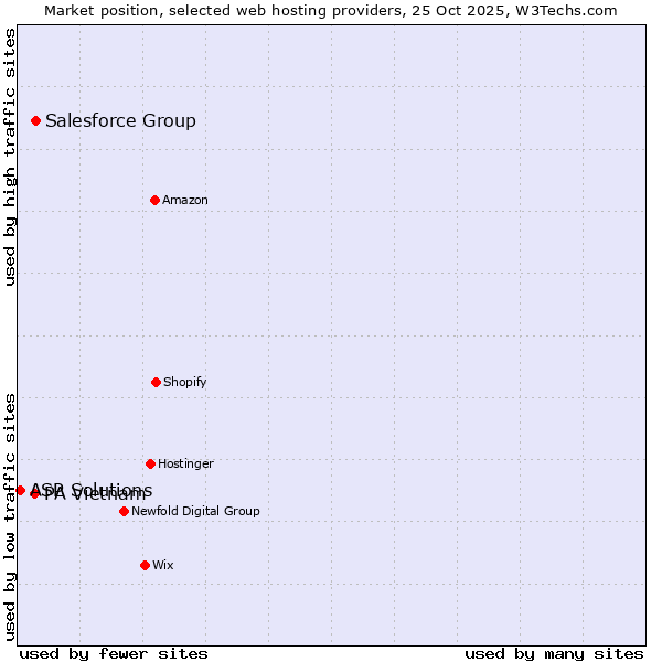 Market position of Salesforce Group vs. PA Vietnam vs. ASP Solutions