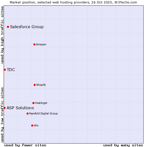 Market position of Salesforce Group vs. TDC vs. ASP Solutions