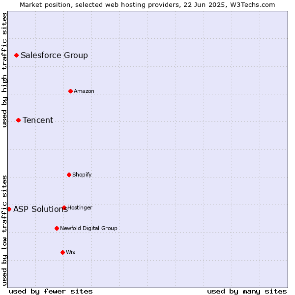Market position of Tencent vs. Salesforce Group vs. ASP Solutions