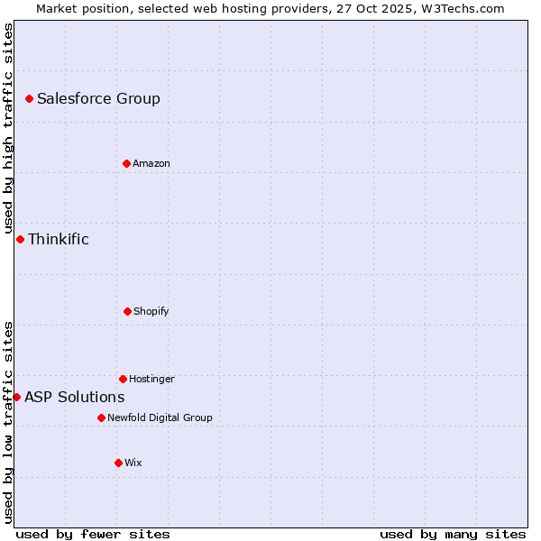 Market position of Salesforce Group vs. Thinkific vs. ASP Solutions