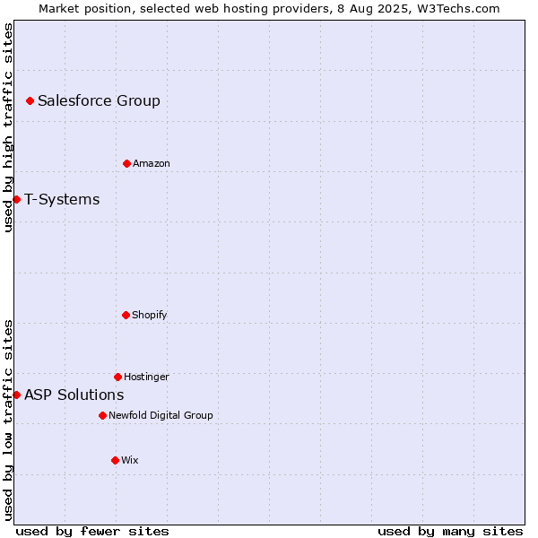Market position of Salesforce Group vs. T-Systems vs. ASP Solutions