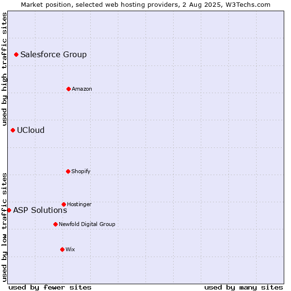 Market position of Salesforce Group vs. UCloud vs. ASP Solutions