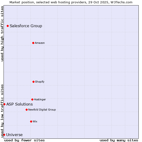 Market position of Salesforce Group vs. ASP Solutions vs. Universe