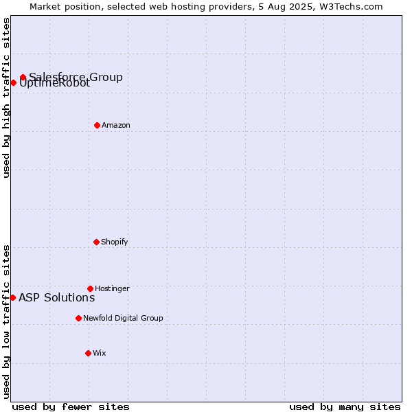 Market position of Salesforce Group vs. UptimeRobot vs. ASP Solutions