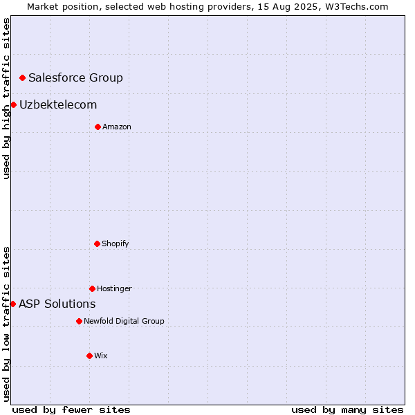 Market position of Salesforce Group vs. Uzbektelecom vs. ASP Solutions