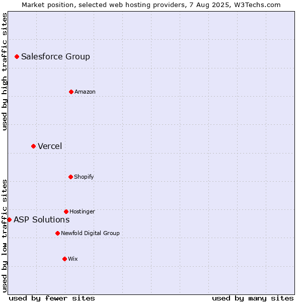 Market position of Vercel vs. Salesforce Group vs. ASP Solutions