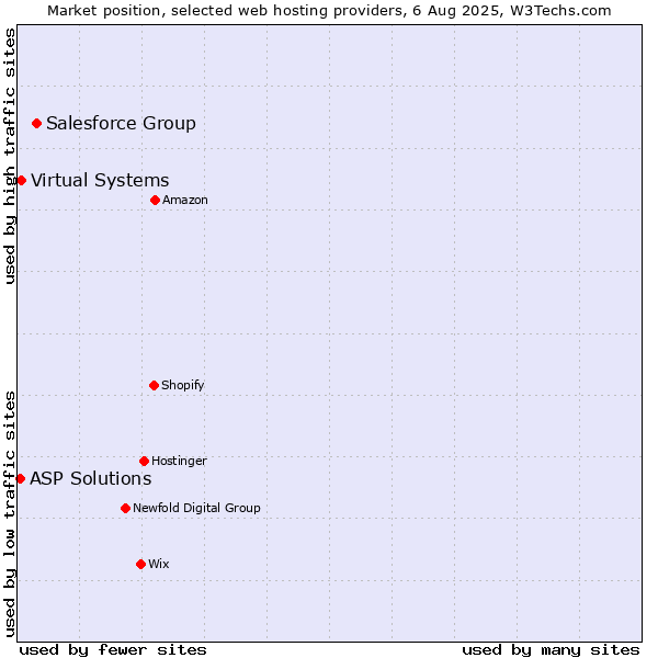 Market position of Salesforce Group vs. Virtual Systems vs. ASP Solutions
