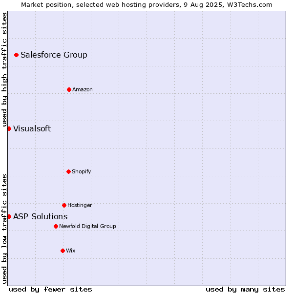 Market position of Salesforce Group vs. Visualsoft vs. ASP Solutions