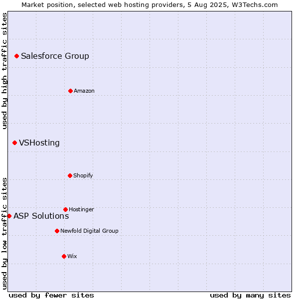 Market position of Salesforce Group vs. VSHosting vs. ASP Solutions
