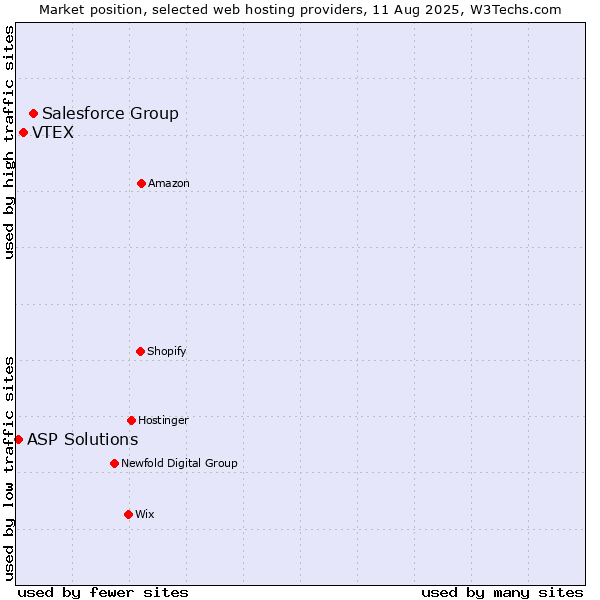 Market position of Salesforce Group vs. VTEX vs. ASP Solutions
