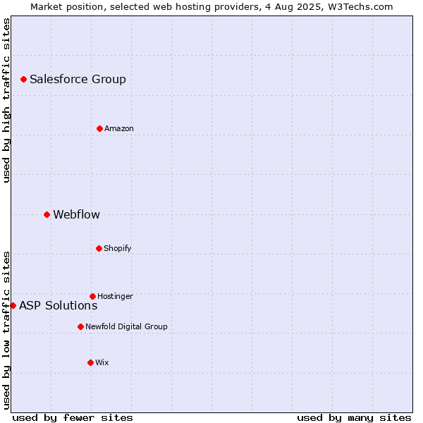 Market position of Webflow vs. Salesforce Group vs. ASP Solutions