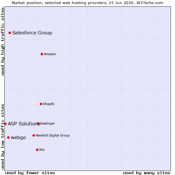 Market position of Salesforce Group vs. webgo vs. ASP Solutions