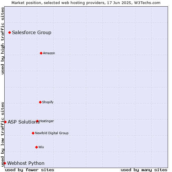 Market position of Salesforce Group vs. ASP Solutions vs. Webhost Python