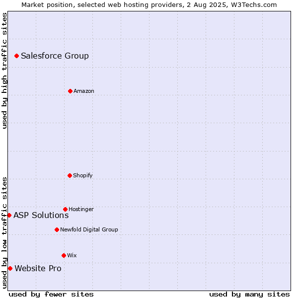 Market position of Salesforce Group vs. Website Pro vs. ASP Solutions