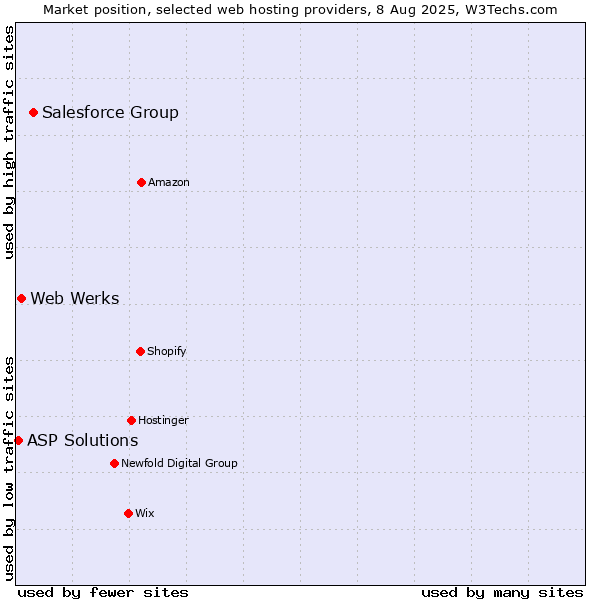 Market position of Salesforce Group vs. Web Werks vs. ASP Solutions