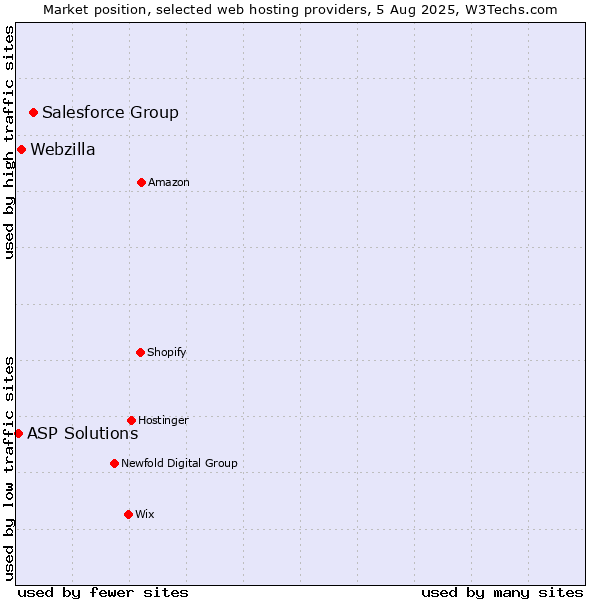 Market position of Salesforce Group vs. Webzilla vs. ASP Solutions